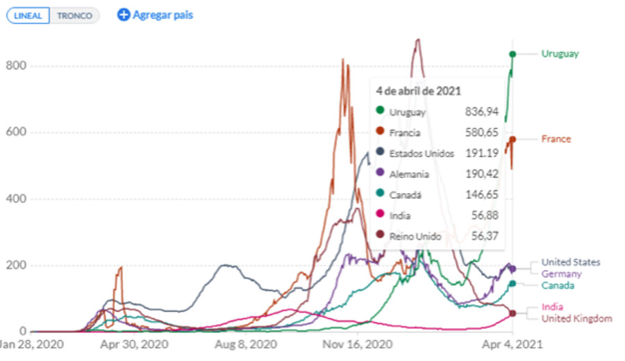 imagen de Uruguay es el país con más alto índice mundial de casos nuevos por día cada 100.000 habitantes