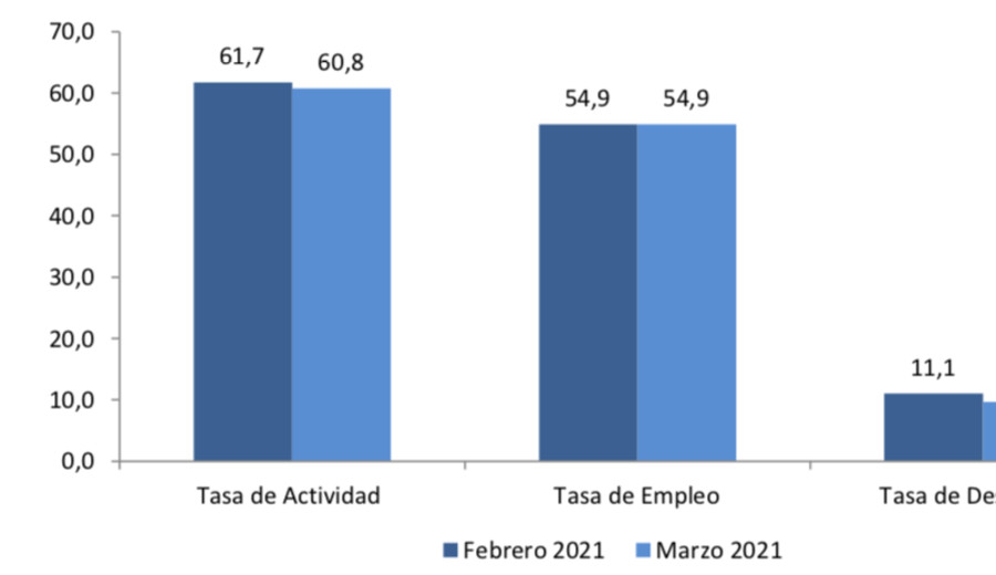 imagen de El desempleo de marzo alcanza al 9,7%: 171.000 personas