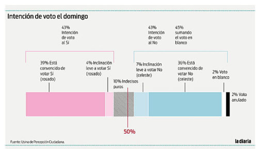 imagen de Usina de Percepción Ciudadana: empate técnico en el último sondeo previo al referéndum