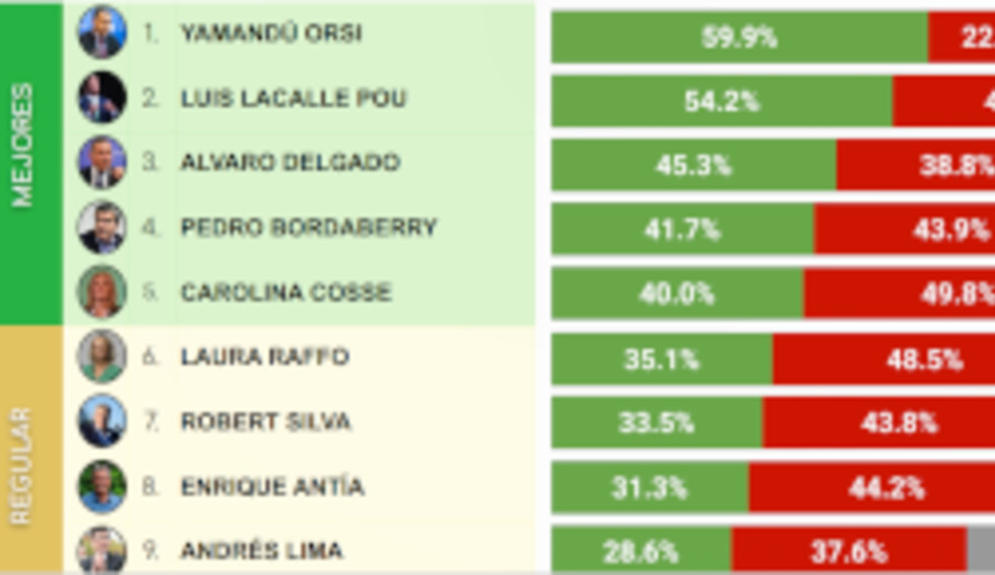 imagen de Ranking de líderes políticos de Latam ubica a Yamandú Orsi con mayor valoración que Lacalle Pou en Uruguay