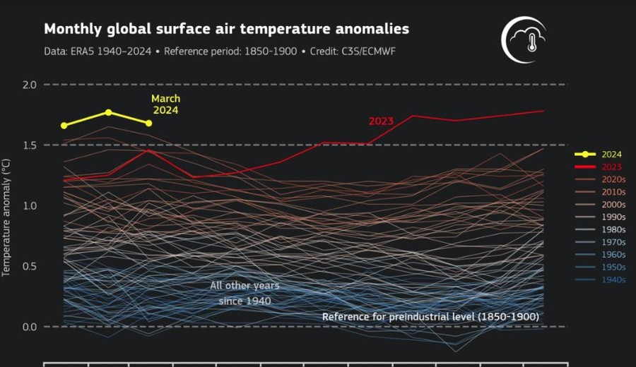 imagen de Marzo de 2024 continuó la secuencia de récords climáticos en el mundo
