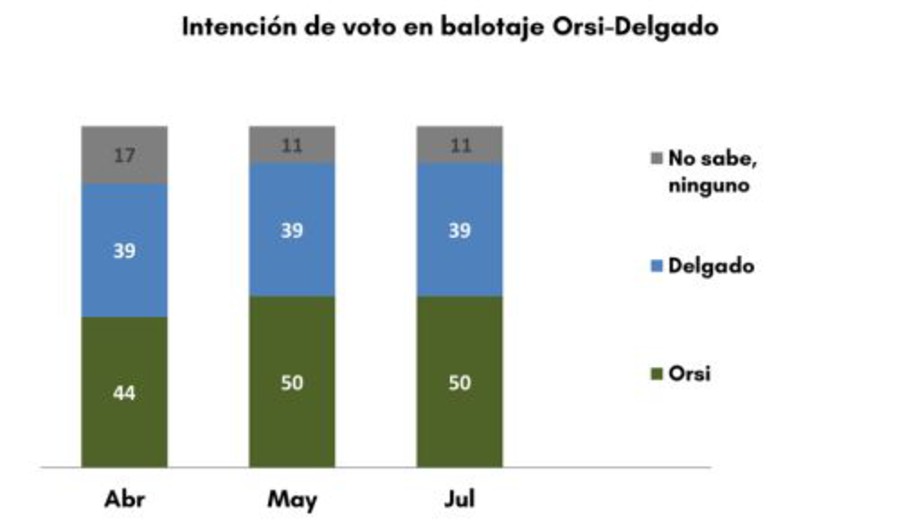 imagen de CIFRA: Intención de voto en el balotage: Orsi 50%, Delgado 39%