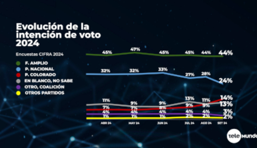 imagen de FA mantiene el 44% de intención de voto, mientras cae el PN a 24% y sube el PC a 14%, según Cifra